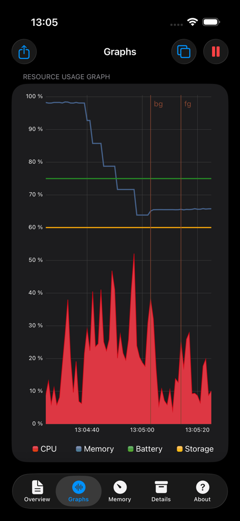 A real-time performance graph displaying CPU memory battery and storage usage on a dark interface