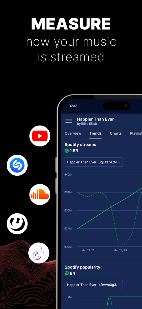 A mobile dashboard showing Spotify streaming trends and popularity metrics for an artist on the Soundcharts app.
