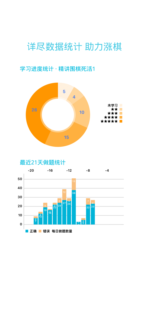 围棋之书 - A dashboard in the Book of Go app showing learning progress through a doughnut chart and a bar chart of daily practice results.