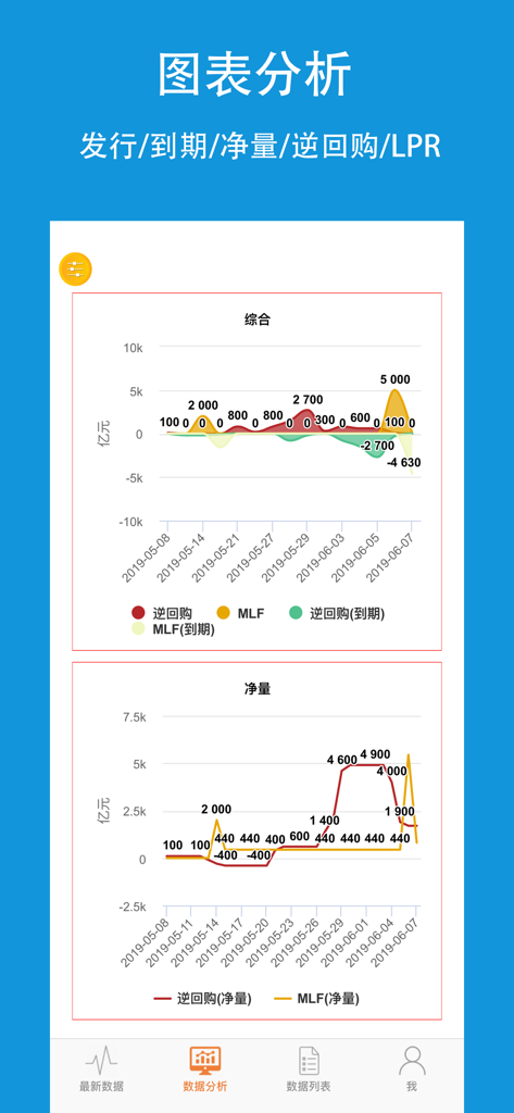 Financial data analysis screen with charts showing reverse repo and MLF trends from the PBOC data app