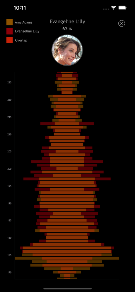 Vocular app voice pitch comparison chart showing a match with celebrity Evangeline Lilly