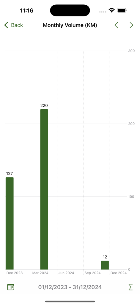 Balkendiagramm, das das monatliche Laufvolumen in Kilometern anzeigt