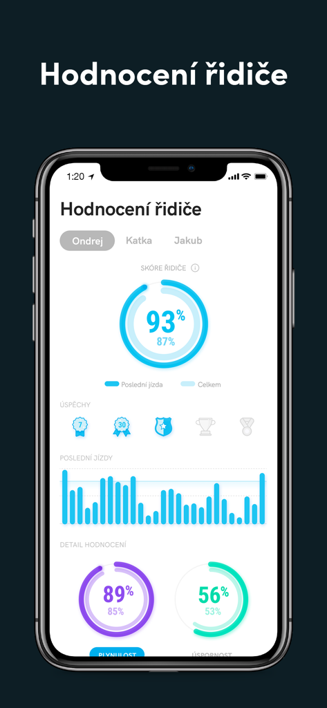 GlobalSec - The GlobalSec app dashboard showing a driver safety rating of 93 percent and driving behavior analytics.