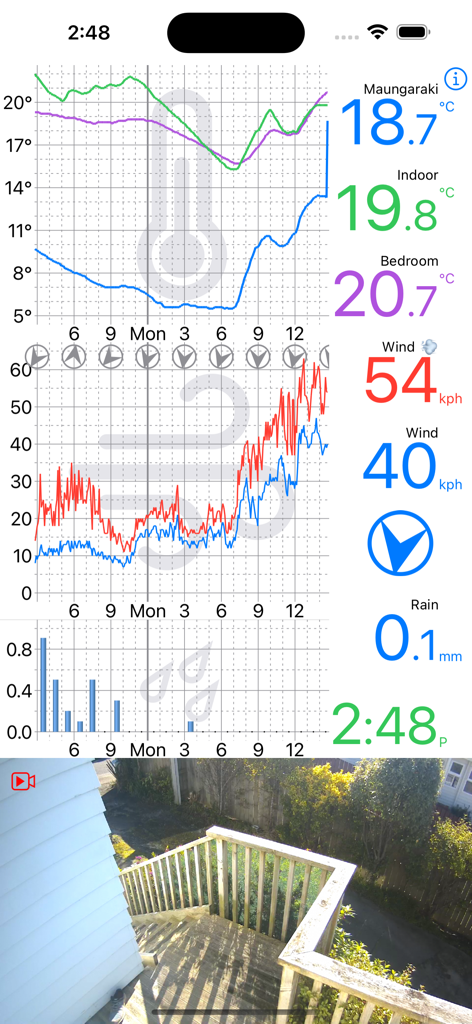 Real-time weather dashboard showing temperature graphs wind speed rain levels and a live HomeKit security camera feed