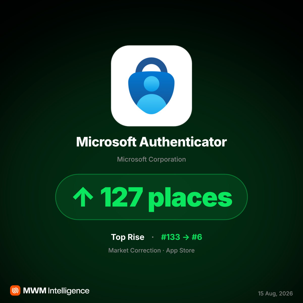 Microsoft Authenticator App Store Rank Surges After Mandatory SMS MFA Retirement
