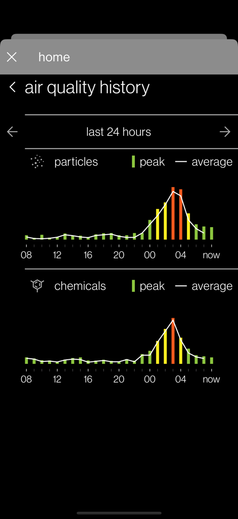 SkyportHome - SkyportHome app air quality history screen showing 24 hour graphs for particles and chemicals