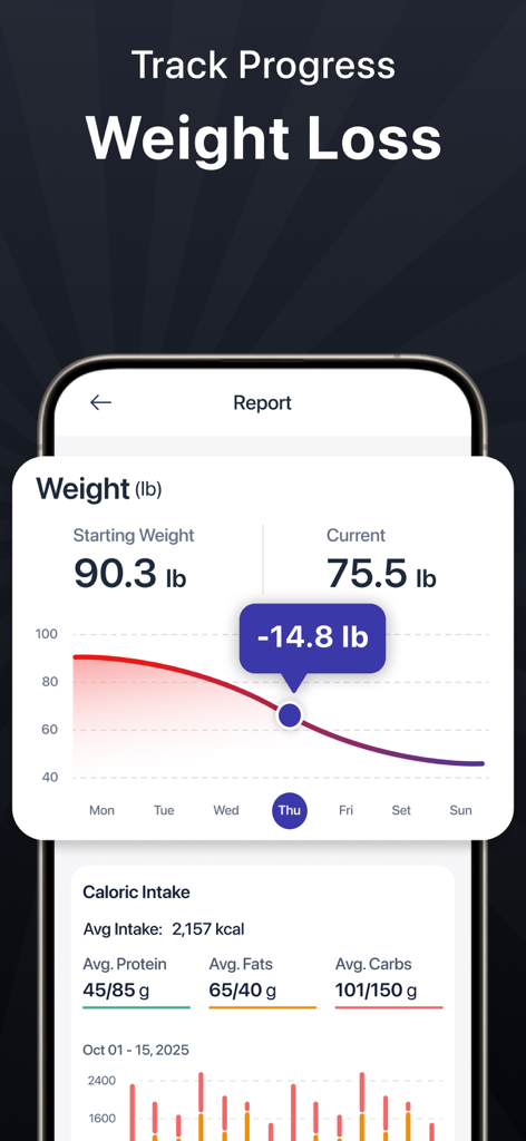 MyFitnessCoach-AI Fitness Diet - MyFitnessCoach app screen showing a weight loss progress graph with a 14.8 pound reduction and daily caloric intake breakdown.