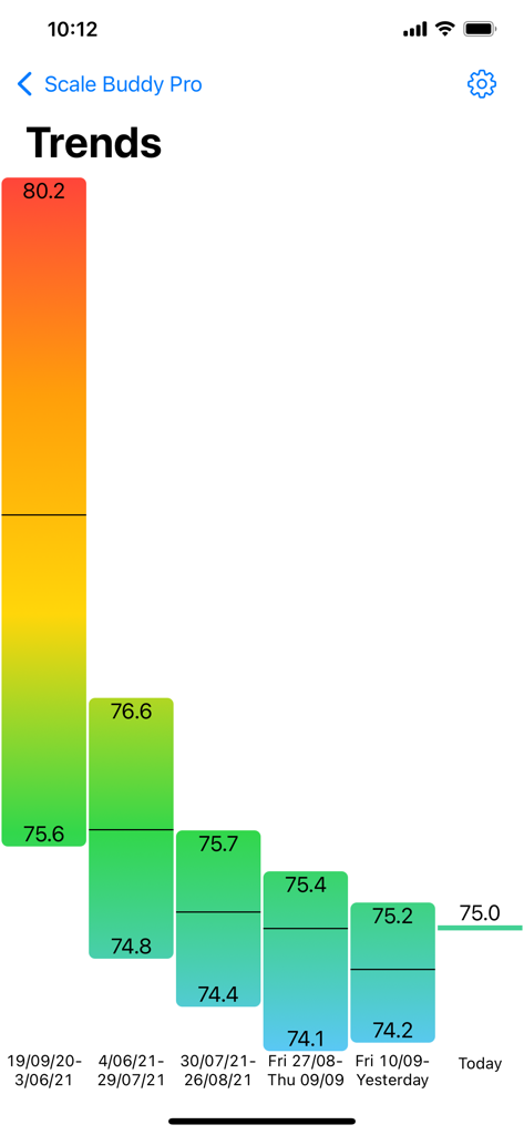 Body Scale Buddy Pro - Graphique à barres minimaliste dans Body Scale Buddy Pro montrant les tendances de poids à la baisse et les progrès sur plusieurs mois.