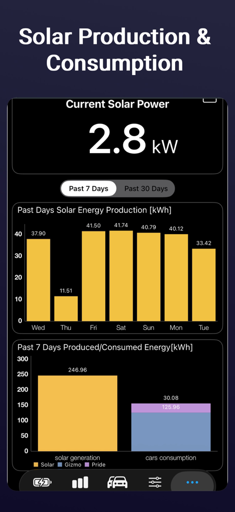 Stats -- For your Tesla - Dashboard showing solar energy production and consumption stats for a Tesla vehicle