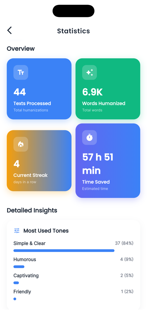 Statistics dashboard for AI Humaniser app showing text processing counts time saved and most used tones