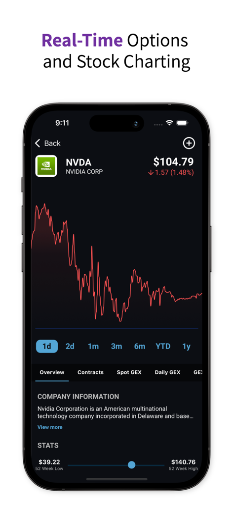 Gráficos de ações e opções em tempo real para NVIDIA no aplicativo móvel Unusual Whales