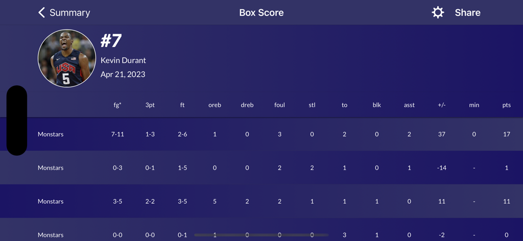 Una schermata di statistiche del tabellino del giocatore di basket che mostra statistiche di gioco dettagliate tra cui punti, rimbalzi e assist
