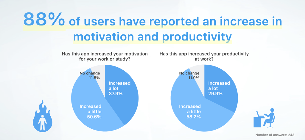 Focus: Pomodoro Study Timer - Grafici a torta che mostrano che l'88% degli utenti ha riportato un aumento della motivazione e della produttività utilizzando l'app Focus Pomodoro