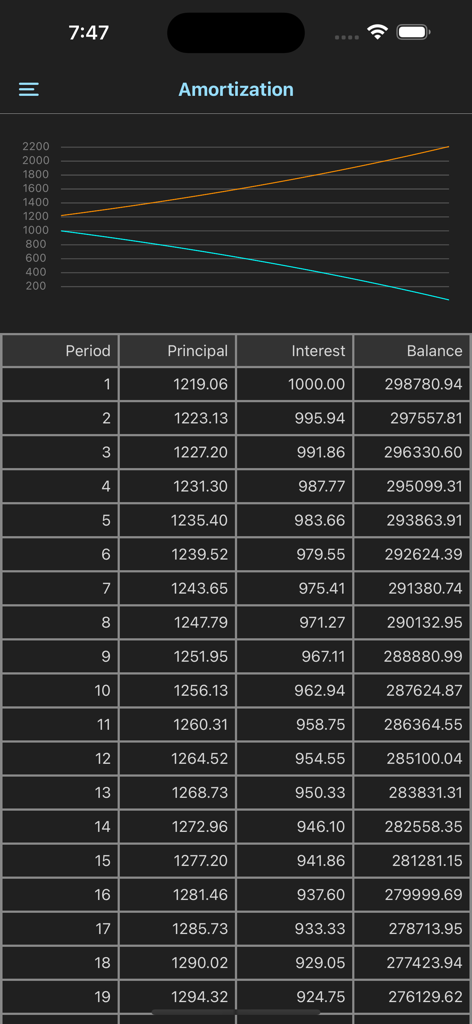 Amortization schedule screen showing a line chart and a detailed data table with principal interest and balance columns