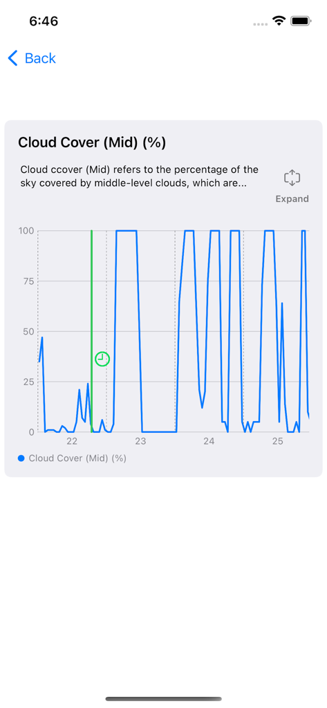 Line graph showing the percentage of mid level cloud cover over several days in the FarmWeather app
