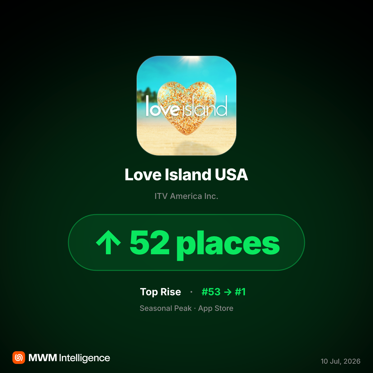 Love Island USA App Reaches #1 on App Store Following Fan-Requested Finale Vote