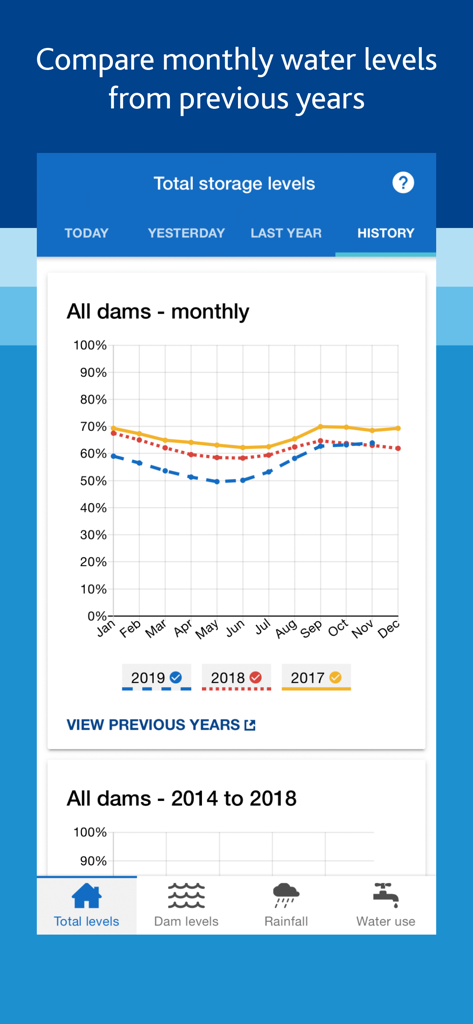 Historical line graph comparing monthly water storage percentages in Melbourne dams for multiple years