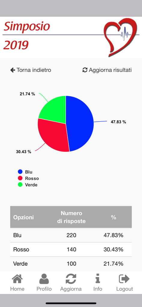 Deep ECM app interface showing real-time survey results from a medical symposium with a pie chart and data table.