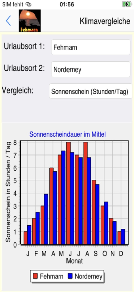 A bar chart comparing daily sunshine hours between Fehmarn and Norderney throughout the year.