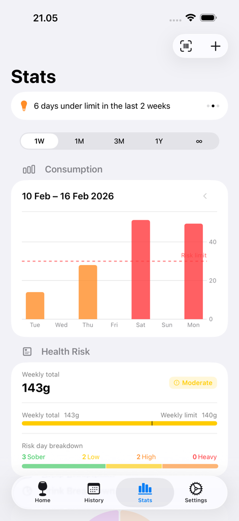 DrinkAware: Alcohol Tracker - Weekly alcohol consumption statistics and health risk assessment charts in the DrinkAware app