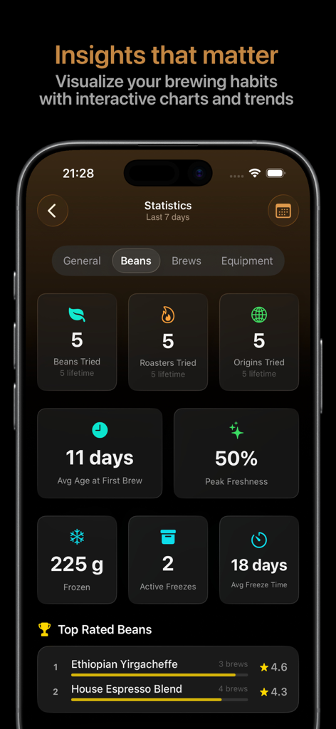 Beanstats app dashboard showing coffee bean statistics and brewing insights