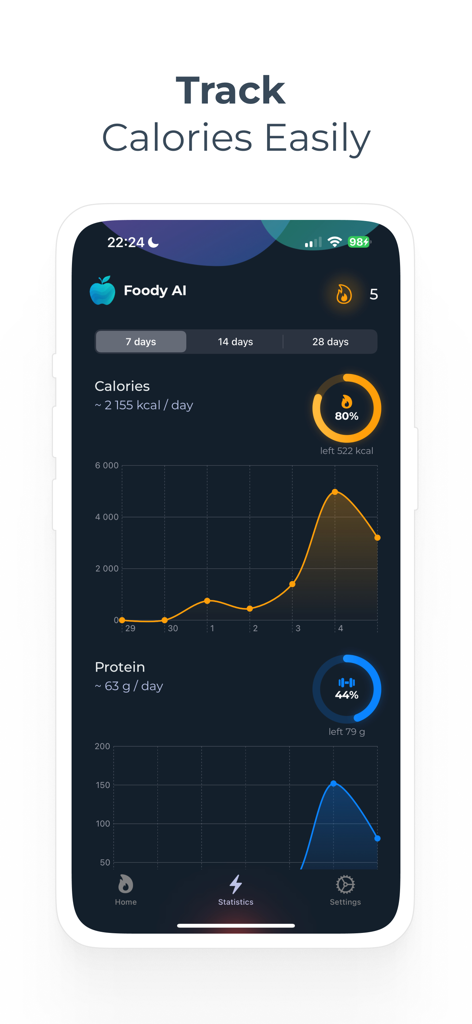Calorie ai Food - モバイルアプリのインターフェース。進捗チャートと平均値とともに、日々のカロリーとタンパク質の追跡統計が表示されています