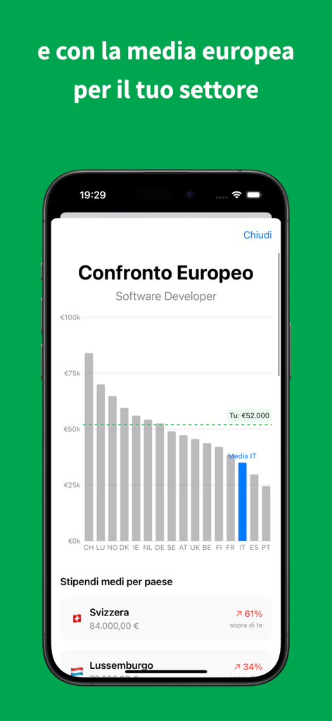Ein Balkendiagramm in der Stipendiometro App, das die Gehälter von Softwareentwicklern in verschiedenen europäischen Ländern vergleicht
