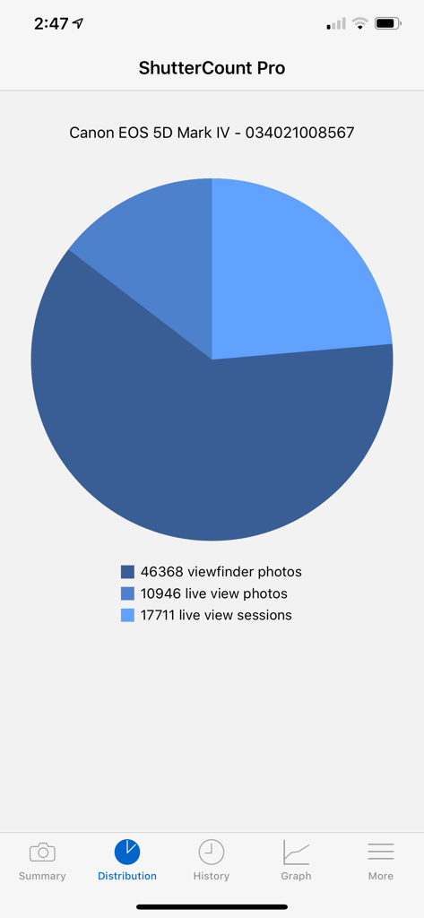 ShutterCount Pro Mobile app screen displaying a distribution pie chart of viewfinder and live view photos for a Canon camera
