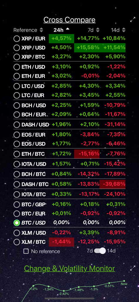 Cryptocurrency price cross-comparison and volatility monitor dashboard