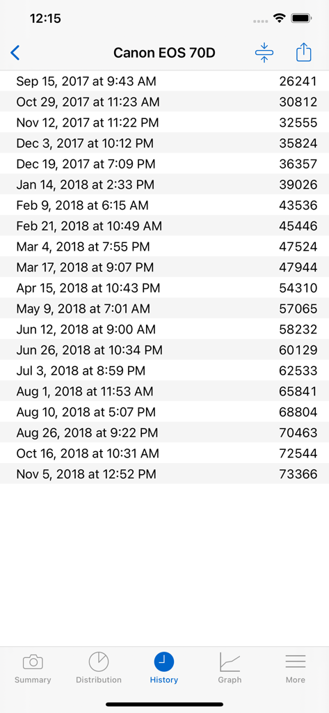 A chronological history log of shutter count readings for a Canon EOS 70D camera.