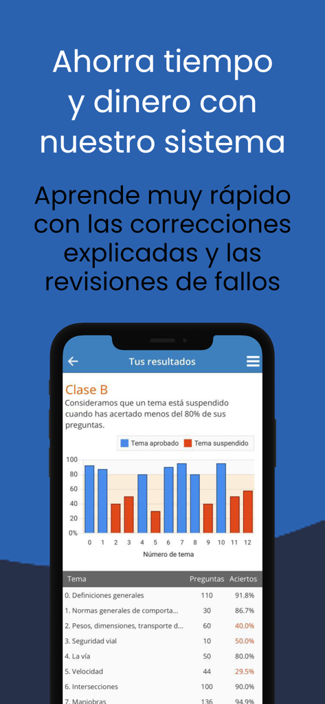Mobile screen showing driving license exam results and progress by topic in the TodoTest app