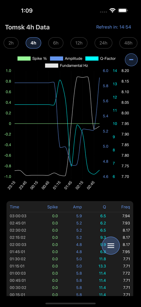 Schumann Resonance app screen displaying Tomsk 4 hour data graph and statistics.