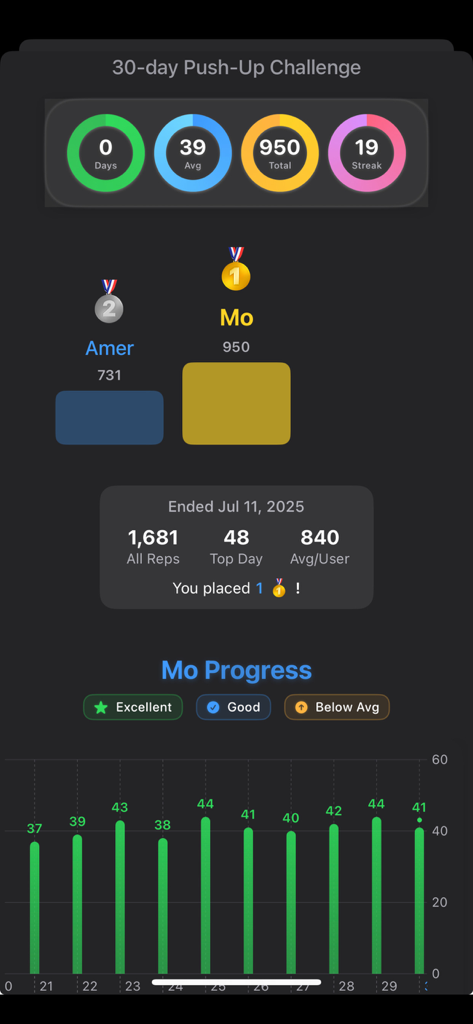 NextRep Challenge - NextRep Challenge app screen showing a 30-day push-up challenge leaderboard and a daily progress bar chart.
