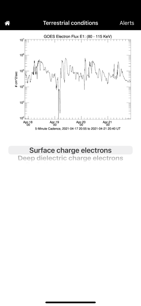 ARMAS - ARMAS航空宇宙安全アプリ内で、リアルタイムのGOES電子フラックスデータを表示する線グラフ。
