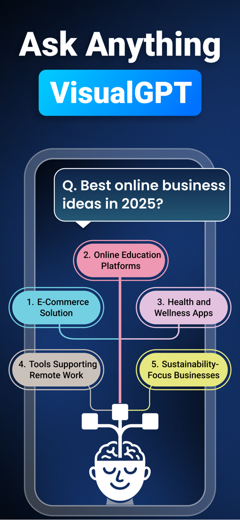 VisualGPT: AI Mind Map ChatBot - A mind map showing 2025 online business ideas generated by the VisualGPT AI app