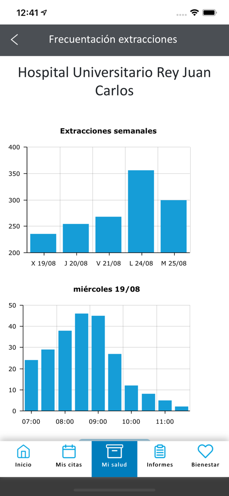 H.U Rey Juan Carlos - Patient portal screen showing weekly and hourly blood extraction statistics graphs.