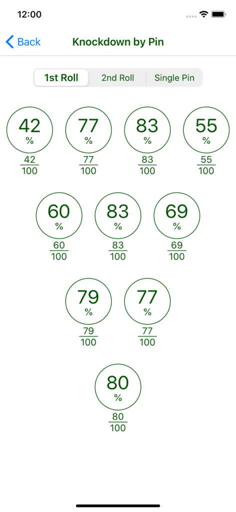 Statistiques de renversement de quilles de bowling et pourcentages de réussite par quille