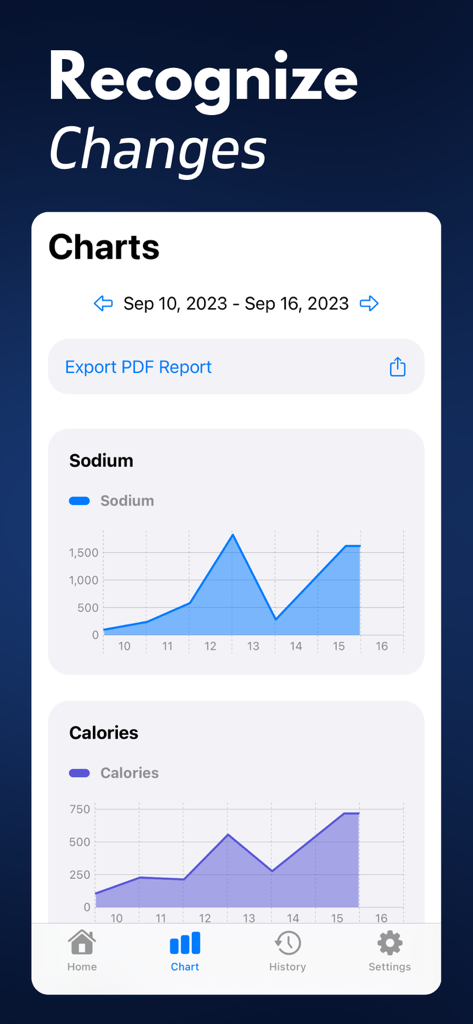 Charts showing daily sodium and calorie intake in the Sodium Tracker plus app
