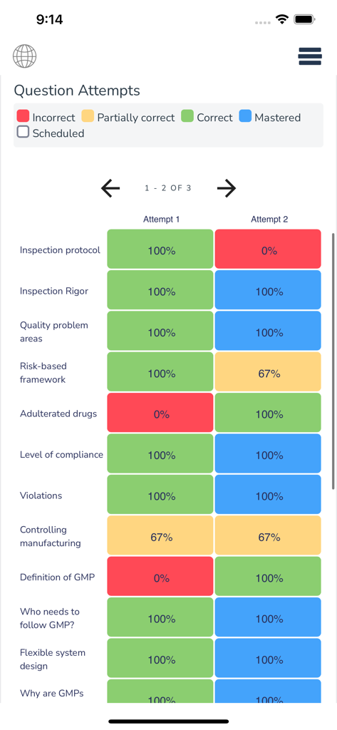Qstream - A dashboard in the Qstream app showing question attempt results and knowledge mastery scores for various professional training topics.