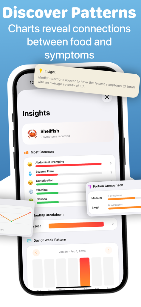 Food Diary: Symptom Tracker - La pantalla de Información de la aplicación Diario de Alimentos que muestra los síntomas comunes y los patrones asociados con el consumo de mariscos.