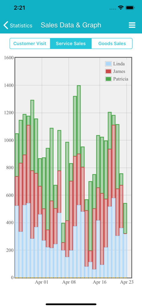 TapGroom - Pet Grooming Salon - TapGroomアプリの積み上げ棒グラフ。数週間にわたるスタッフ別のサービス売上統計を表示しています