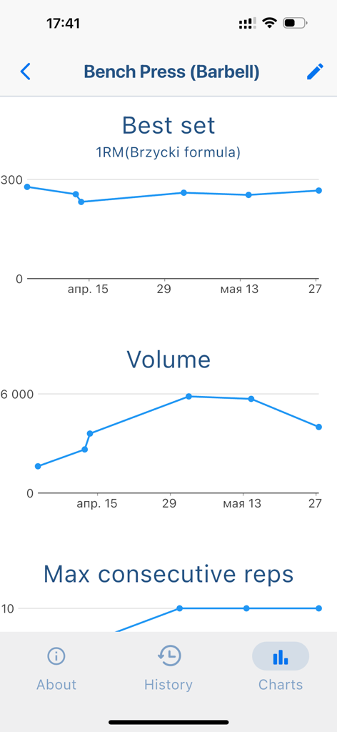 Smart Gym Workout Tracker - Gráficos de linha rastreando o volume e as estatísticas de performance do supino