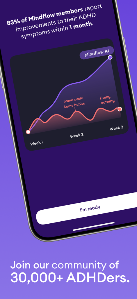 Un gráfico en la aplicación Mindflow AI que muestra la mejora de los síntomas del TDAH durante tres semanas en comparación con los viejos hábitos.
