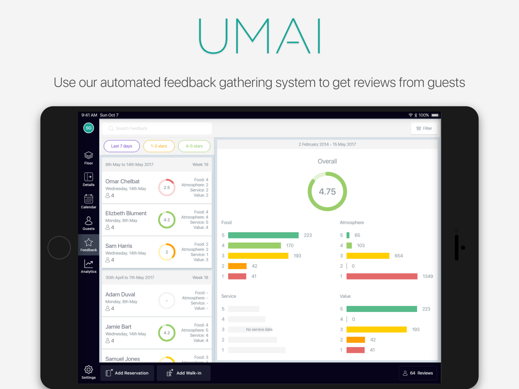 UMAI 360 iPad interface displaying an automated guest feedback system with real-time review analytics and ratings