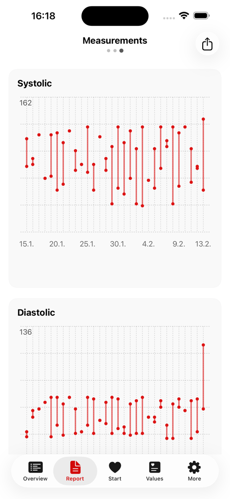 Grafici delle misurazioni della pressione sanguigna sistolica e diastolica nella sezione report dell'app.