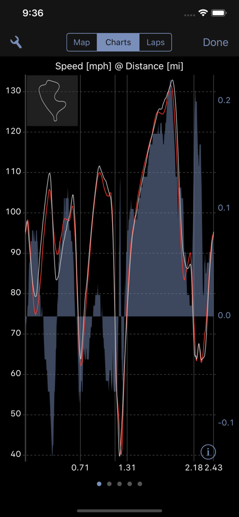 A detailed racing telemetry chart showing speed vs distance with a track layout map in Harrys LapTimer Petrolhead.