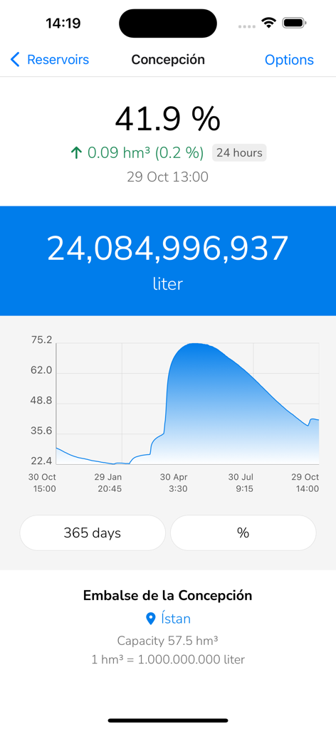 Reservoirs of Andalusia - Water level statistics and yearly trend graph for the Concepcion reservoir in Andalusia Spain.
