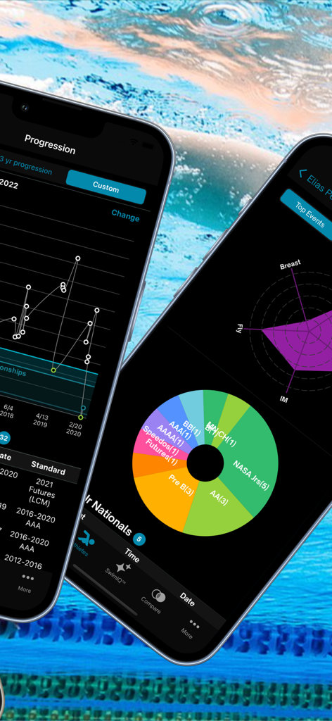Two smartphone screens showing Swimmetry app charts for swimmer progression and performance standards against a pool background