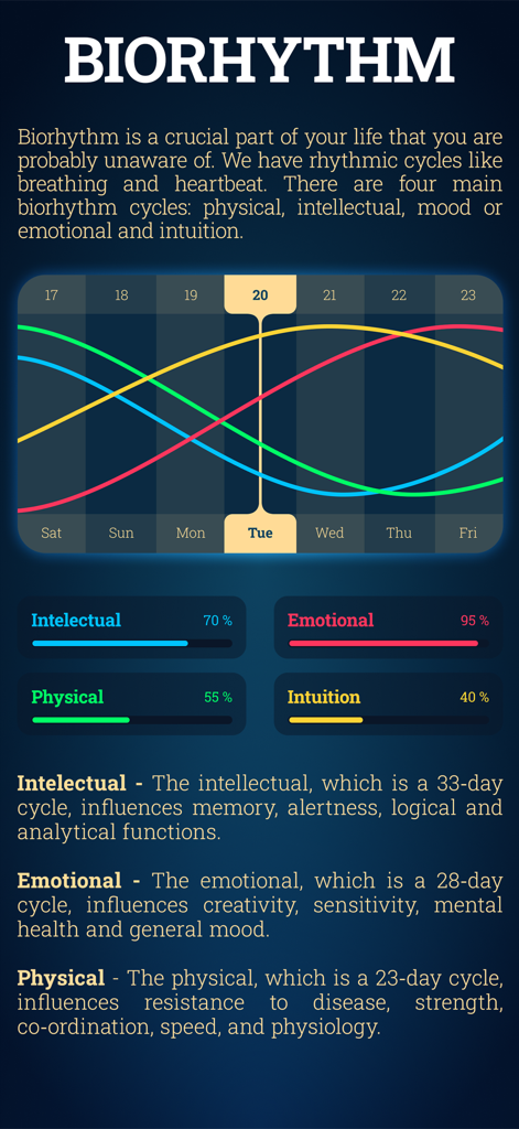 Biorhythm screen in the Daily Tarot app showing intellectual emotional physical and intuition cycles with percentage indicators