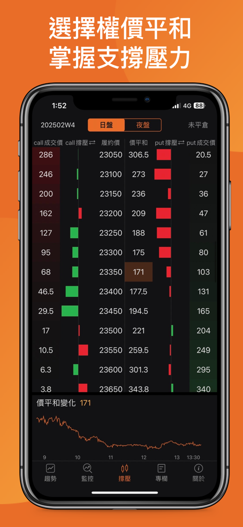 期貨撐壓監控-不盯盤也能掌握趨勢 - A mobile app interface displaying futures and options market data for monitoring support and resistance levels.
